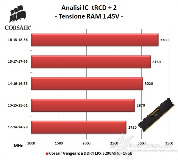Corsair Vengeance DDR4 LPX 3200MHz 16GB 7. Performance - Analisi degli ICs 2