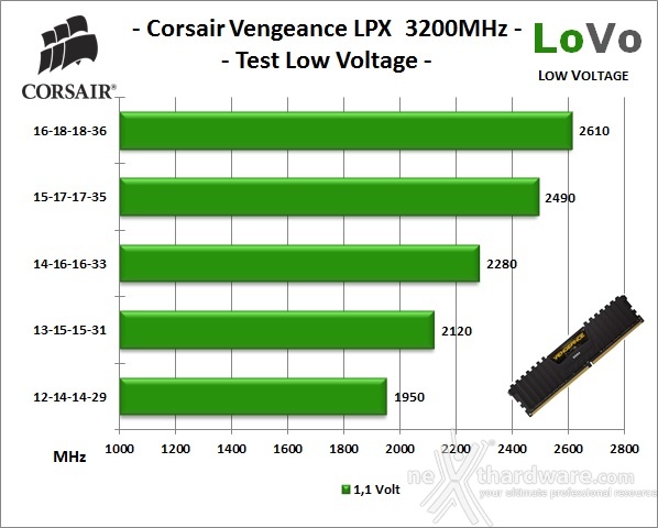 Corsair Vengeance DDR4 LPX 3200MHz 16GB 10. Test Low Voltage 1