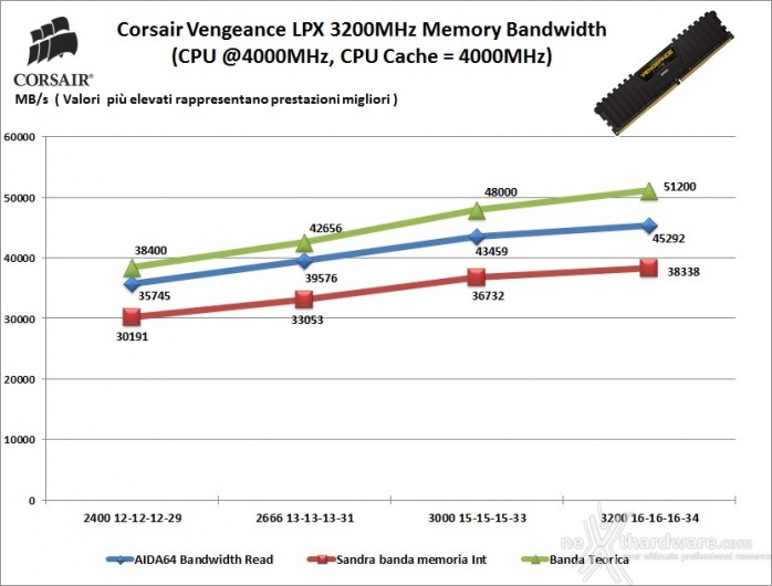 Corsair Vengeance DDR4 LPX 3200MHz 16GB 8. Performance - Analisi dei Timings 1