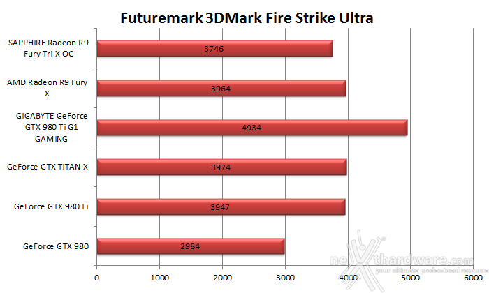 GIGABYTE GTX 980 Ti G1 GAMING 7. 3DMark & Unigine 2