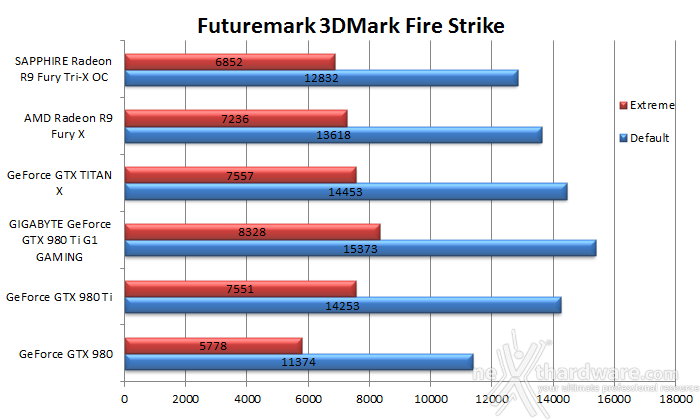 GIGABYTE GTX 980 Ti G1 GAMING 7. 3DMark & Unigine 1