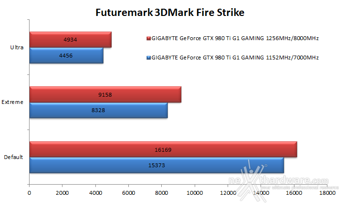 GIGABYTE GTX 980 Ti G1 GAMING 12. Overclock 10