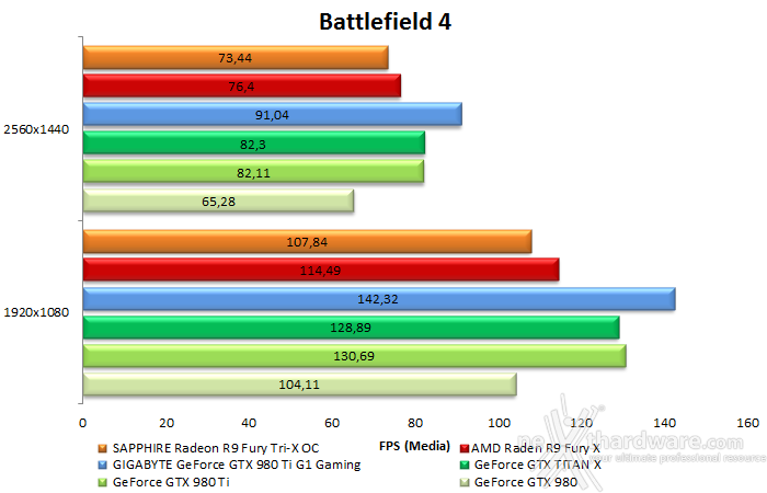 GIGABYTE GTX 980 Ti G1 GAMING 8. Crysis 3 & Battlefield 4 20