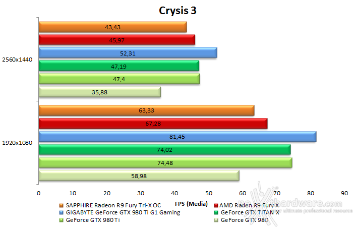 GIGABYTE GTX 980 Ti G1 GAMING 8. Crysis 3 & Battlefield 4 10