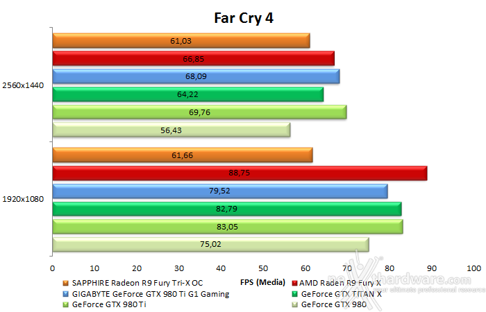 GIGABYTE GTX 980 Ti G1 GAMING 9. Far Cry 4 & GTA V 10