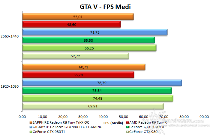 GIGABYTE GTX 980 Ti G1 GAMING 9. Far Cry 4 & GTA V 15