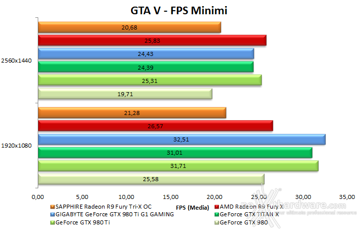 GIGABYTE GTX 980 Ti G1 GAMING 9. Far Cry 4 & GTA V 16
