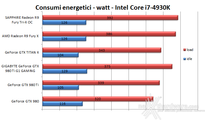 GIGABYTE GTX 980 Ti G1 GAMING 13. Temperature, consumi e rumorosità 2