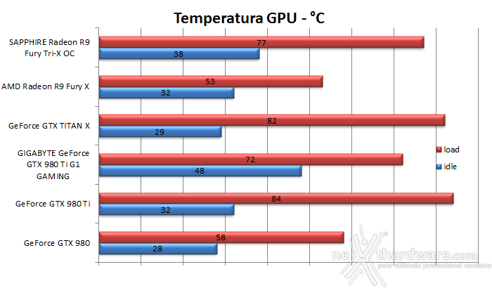 GIGABYTE GTX 980 Ti G1 GAMING 13. Temperature, consumi e rumorosità 1