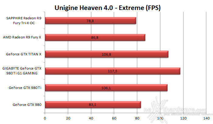 GIGABYTE GTX 980 Ti G1 GAMING 7. 3DMark & Unigine 3