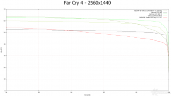 GIGABYTE GTX 980 Ti G1 GAMING 9. Far Cry 4 & GTA V 9