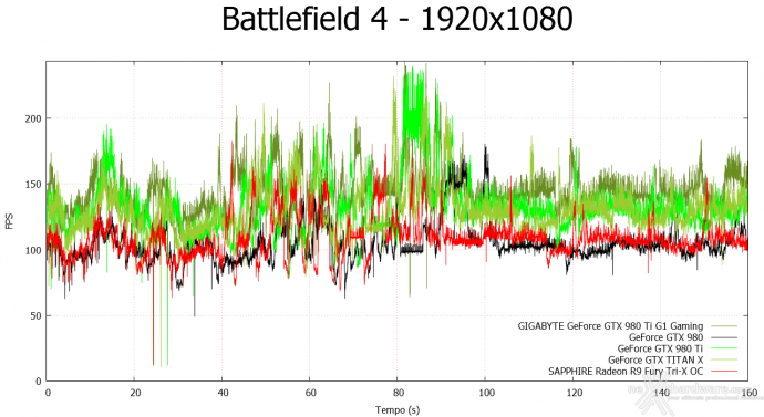 GIGABYTE GTX 980 Ti G1 GAMING 8. Crysis 3 & Battlefield 4 12