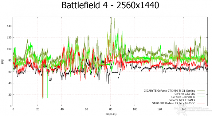 GIGABYTE GTX 980 Ti G1 GAMING 8. Crysis 3 & Battlefield 4 15