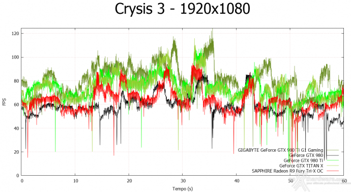 GIGABYTE GTX 980 Ti G1 GAMING 8. Crysis 3 & Battlefield 4 2