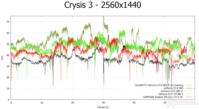 GIGABYTE GTX 980 Ti G1 GAMING 8. Crysis 3 & Battlefield 4 5