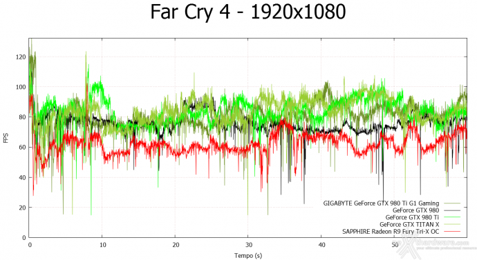 GIGABYTE GTX 980 Ti G1 GAMING 9. Far Cry 4 & GTA V 2