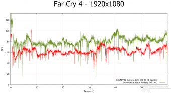 GIGABYTE GTX 980 Ti G1 GAMING 9. Far Cry 4 & GTA V 3