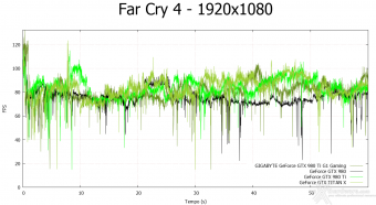 GIGABYTE GTX 980 Ti G1 GAMING 9. Far Cry 4 & GTA V 4