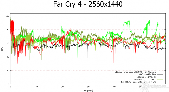 GIGABYTE GTX 980 Ti G1 GAMING 9. Far Cry 4 & GTA V 5