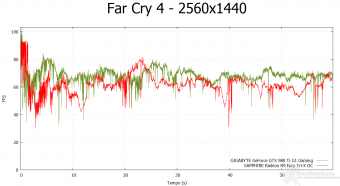 GIGABYTE GTX 980 Ti G1 GAMING 9. Far Cry 4 & GTA V 6