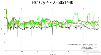 GIGABYTE GTX 980 Ti G1 GAMING 9. Far Cry 4 & GTA V 7