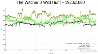 GIGABYTE GTX 980 Ti G1 GAMING 10.  Middle-Earth: Shadow of Mordor & The Witcher 3: Wild Hunt 15