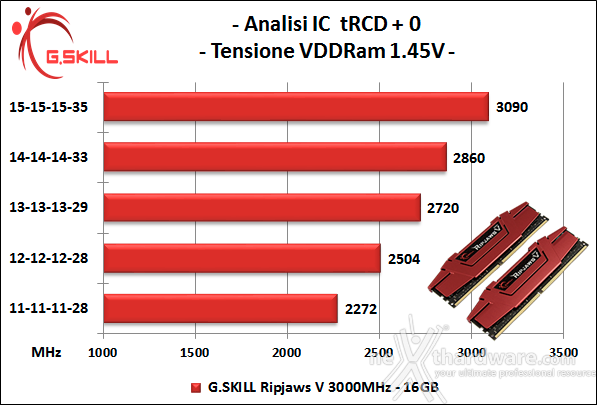 G.SKILL Ripjaws V 3000MHz 16GB 6. Performance - Analisi degli ICs 1