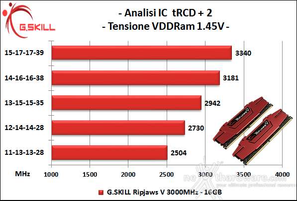 G.SKILL Ripjaws V 3000MHz 16GB 6. Performance - Analisi degli ICs 2