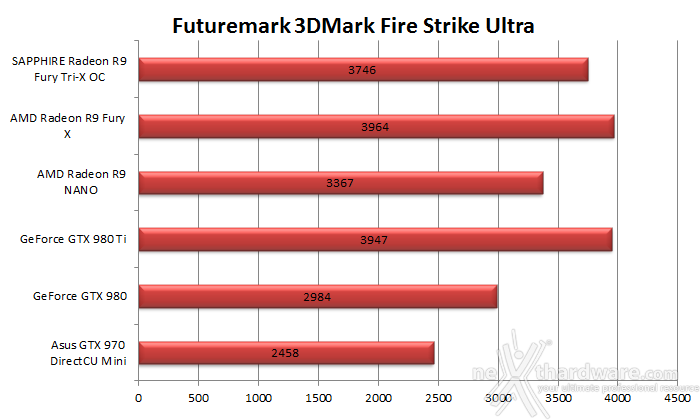 AMD Radeon R9 NANO 6. 3DMark & Unigine 2