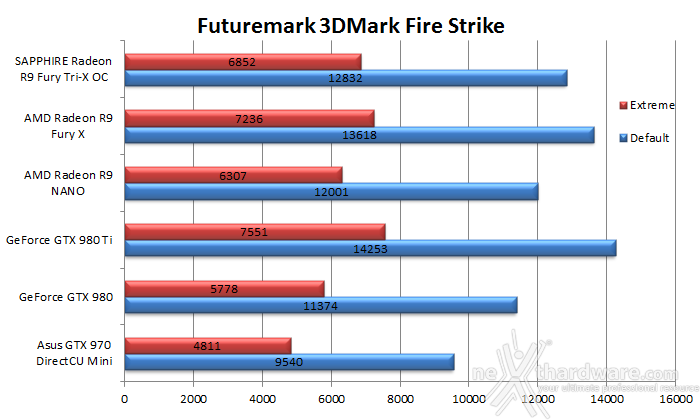 AMD Radeon R9 NANO 6. 3DMark & Unigine 1