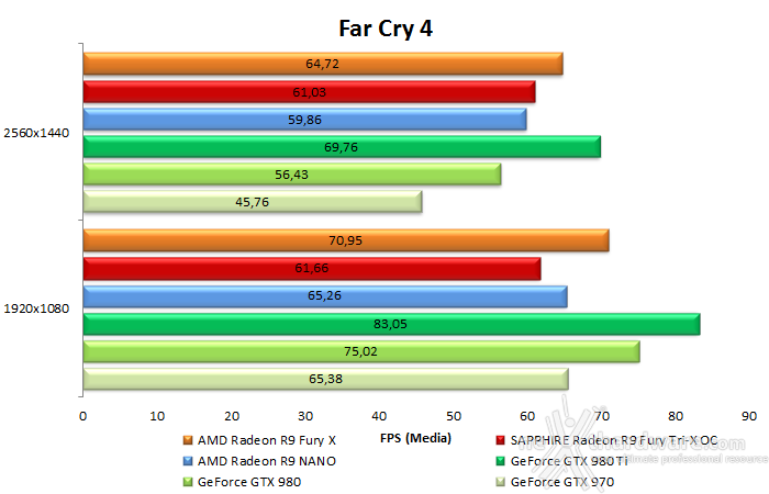 AMD Radeon R9 NANO 8. Far Cry 4 & GTA V 10