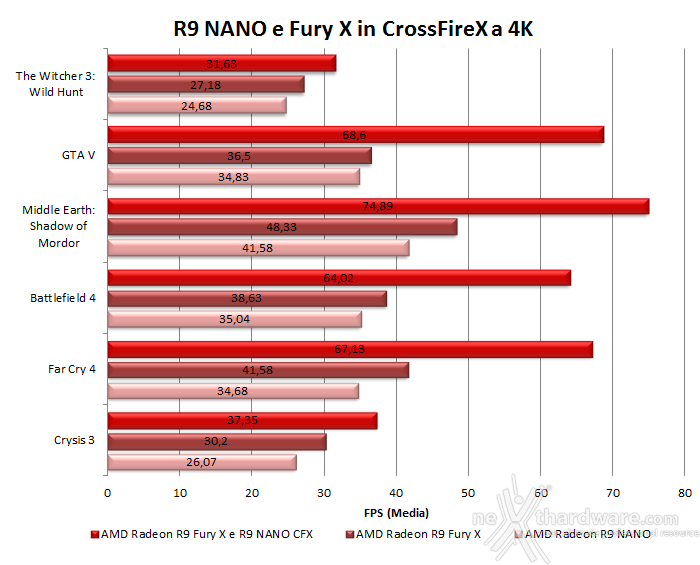 AMD Radeon R9 NANO 10. Test in 4K & CrossFireX 8