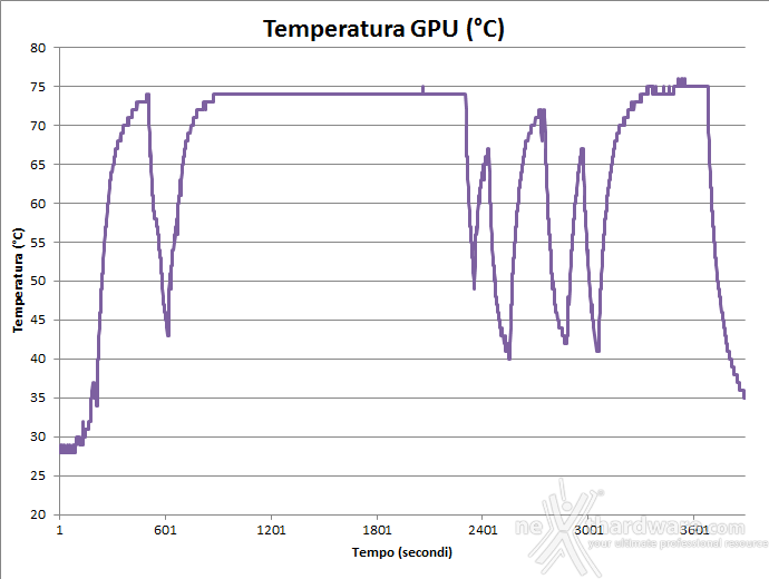 AMD Radeon R9 NANO 11. Temperature, consumi e rumorosità 3