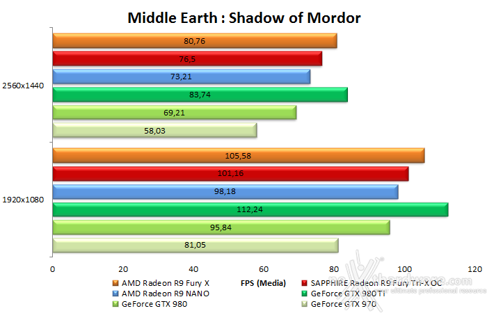 AMD Radeon R9 NANO 9.  Middle-Earth: Shadow of Mordor & The Witcher 3: Wild Hunt 11