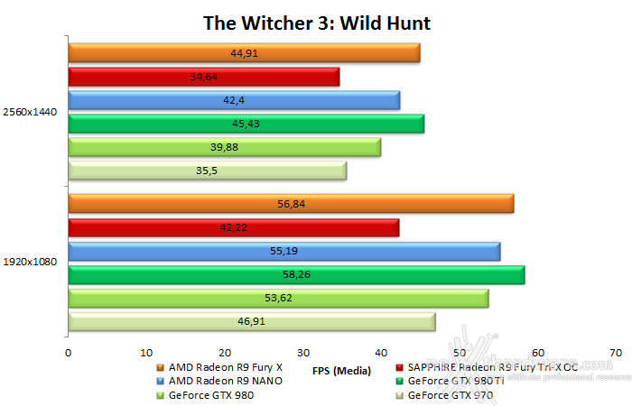 AMD Radeon R9 NANO 9.  Middle-Earth: Shadow of Mordor & The Witcher 3: Wild Hunt 21