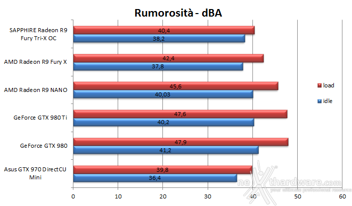 AMD Radeon R9 NANO 11. Temperature, consumi e rumorosità 5