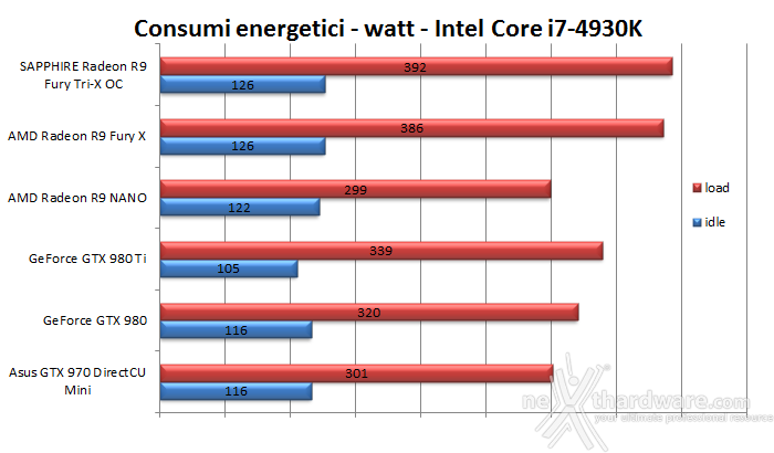 AMD Radeon R9 NANO 11. Temperature, consumi e rumorosità 4