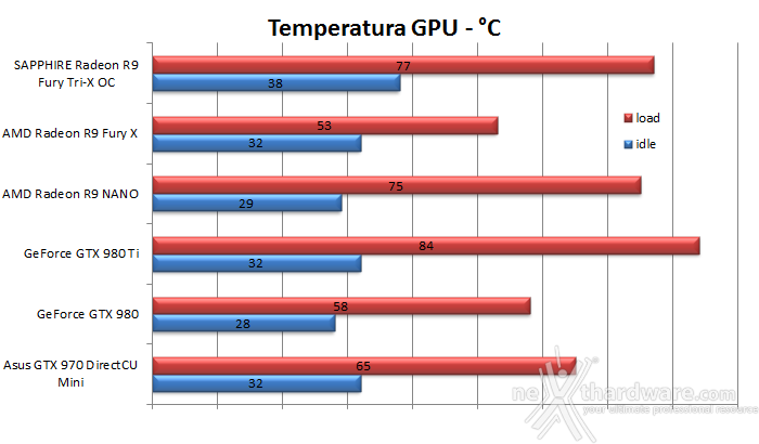 AMD Radeon R9 NANO 11. Temperature, consumi e rumorosità 1