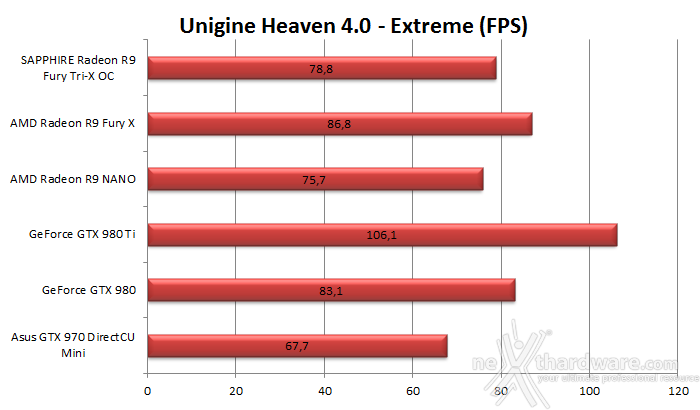 AMD Radeon R9 NANO 6. 3DMark & Unigine 3