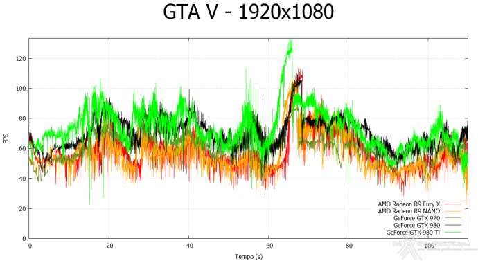 AMD Radeon R9 NANO 8. Far Cry 4 & GTA V 15