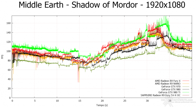 AMD Radeon R9 NANO 9.  Middle-Earth: Shadow of Mordor & The Witcher 3: Wild Hunt 3