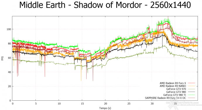 AMD Radeon R9 NANO 9.  Middle-Earth: Shadow of Mordor & The Witcher 3: Wild Hunt 6