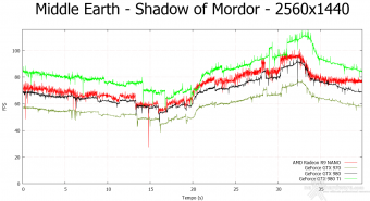 AMD Radeon R9 NANO 9.  Middle-Earth: Shadow of Mordor & The Witcher 3: Wild Hunt 8