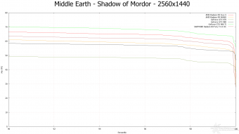 AMD Radeon R9 NANO 9.  Middle-Earth: Shadow of Mordor & The Witcher 3: Wild Hunt 10