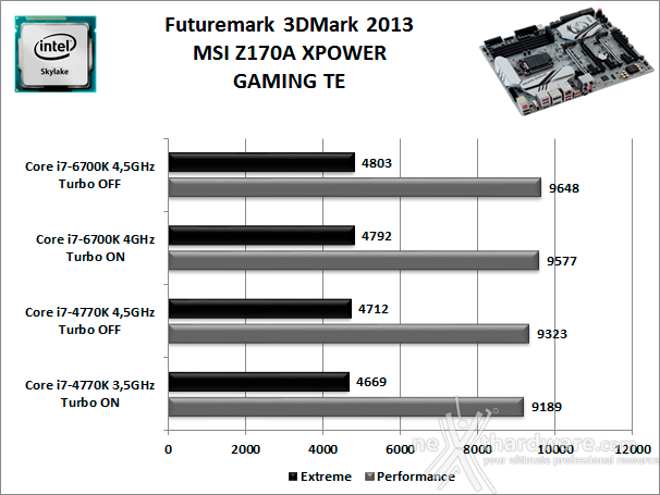 MSI Z170A XPOWER GAMING TITANIUM EDITION 12. Benchmark 3D 2