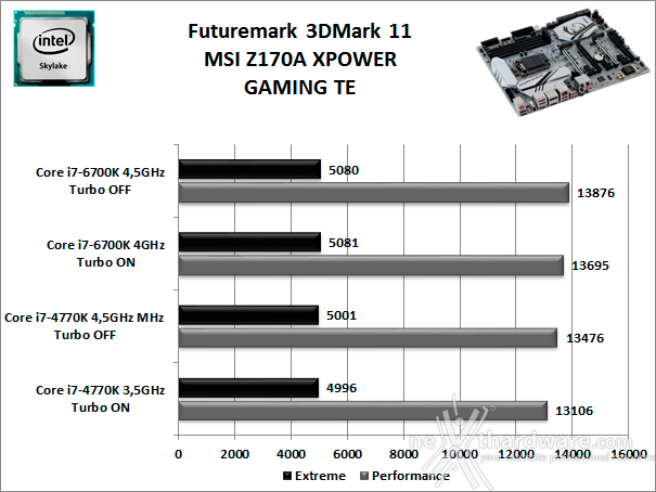 MSI Z170A XPOWER GAMING TITANIUM EDITION 12. Benchmark 3D 1