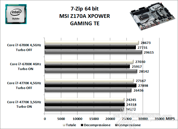 MSI Z170A XPOWER GAMING TITANIUM EDITION 10. Benchmark Compressione e Rendering 1