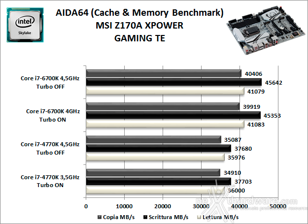 MSI Z170A XPOWER GAMING TITANIUM EDITION 11. Benchmark Sintetici 4