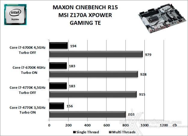 MSI Z170A XPOWER GAMING TITANIUM EDITION 10. Benchmark Compressione e Rendering 3