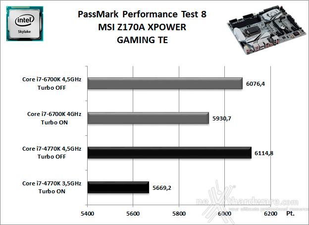 MSI Z170A XPOWER GAMING TITANIUM EDITION 11. Benchmark Sintetici 2